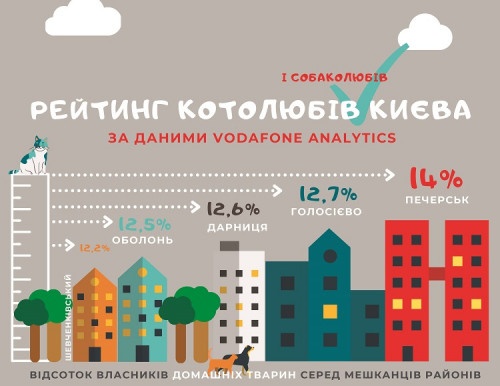 Рейтинг котолюбів Києва за даними Vodafone Analytics