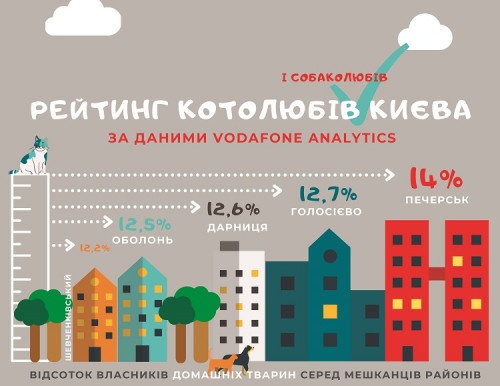 Рейтинг котолюбів Києва за даними Vodafone Analytics Рейтинг котолюбів Києва за даними Vodafone Analytics