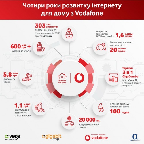 Vodafone інвестував понад мільярд гривень у розвиток фіксованого зв’язку